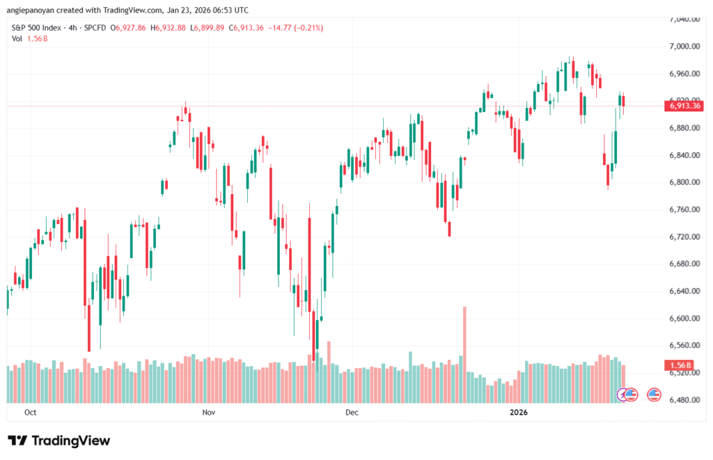 تحليل ستاندرد آند بورز 23-1-2026 S&P 500