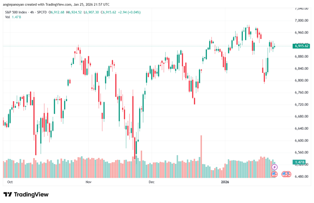 تحليل ستاندرد آند بورز 26-1-2026 S&P 500