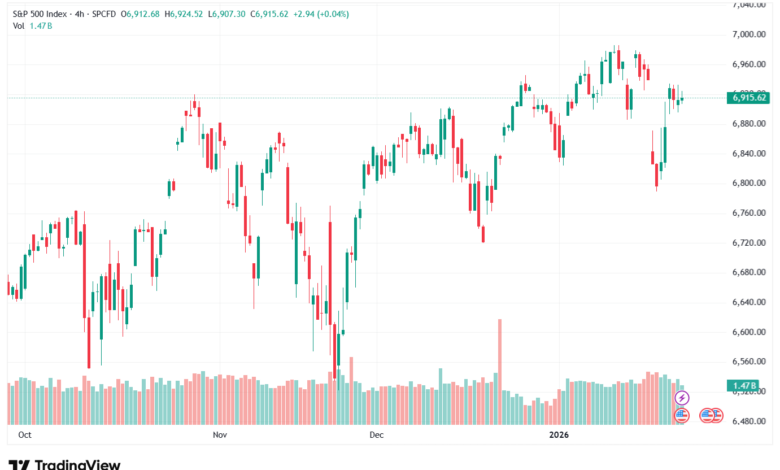 تحليل ستاندرد آند بورز 26-1-2026 S&P 500