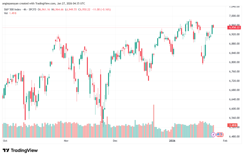 تحليل ستاندرد آند بورز 27-1-2026 S&P 500