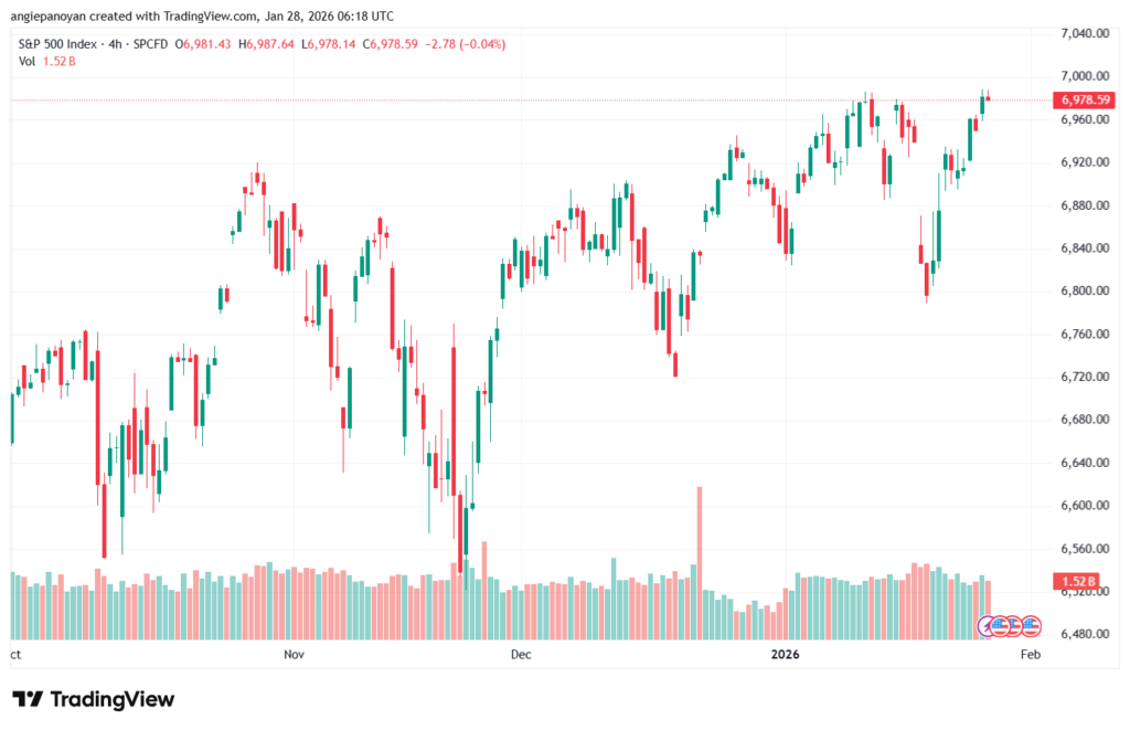 تحليل ستاندرد آند بورز 28-1-2026 S&P 500