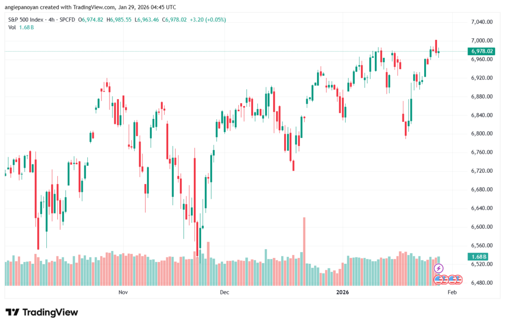 تحليل ستاندرد آند بورز 29-1-2026 S&P 500
