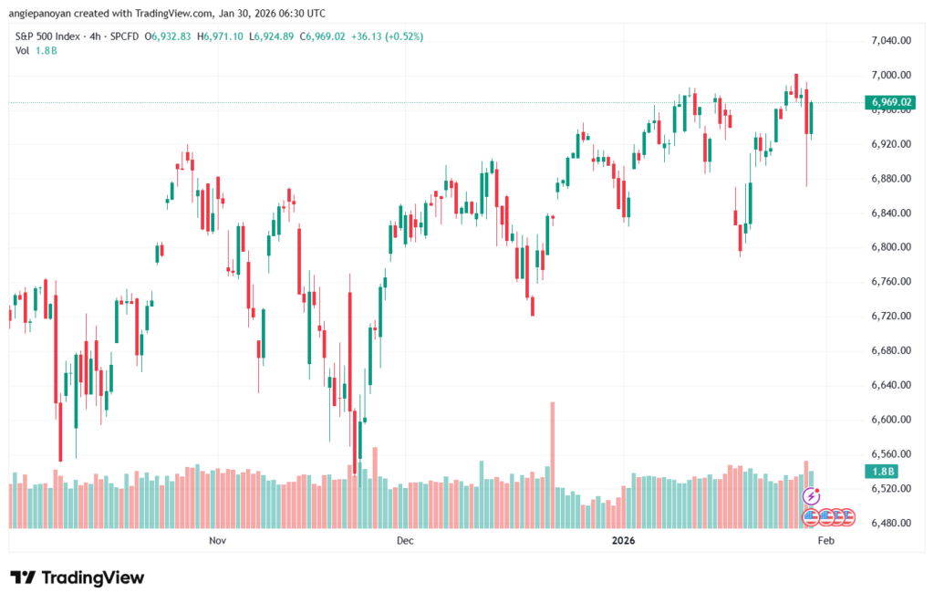 تحليل ستاندرد آند بورز 30-1-2026 S&P 500