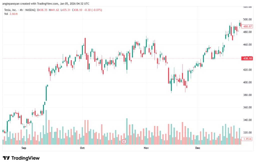 تحليل سهم تسلا الفني TSLA -5-1-2026