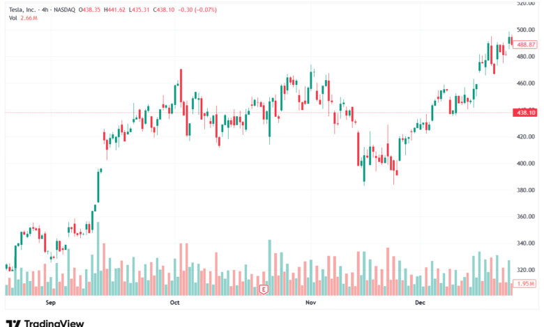 تحليل سهم تسلا الفني TSLA -5-1-2026