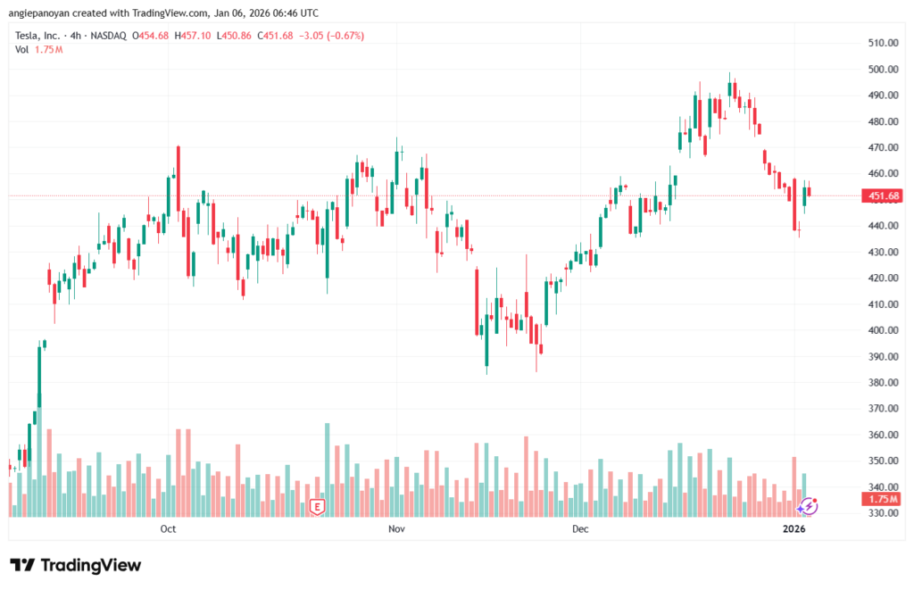 تحليل سهم تسلا الفني TSLA -6-1-2026