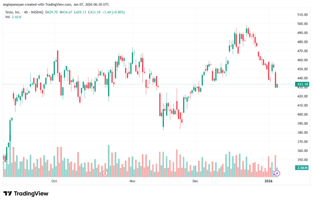تحليل سهم تسلا الفني TSLA -7-1-2026