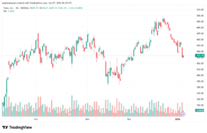 تحليل سهم تسلا الفني TSLA -7-1-2026