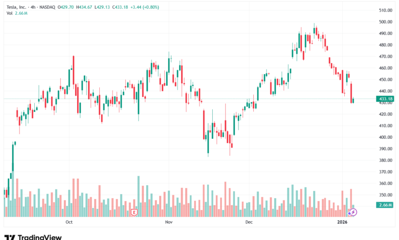 تحليل سهم تسلا الفني TSLA -7-1-2026