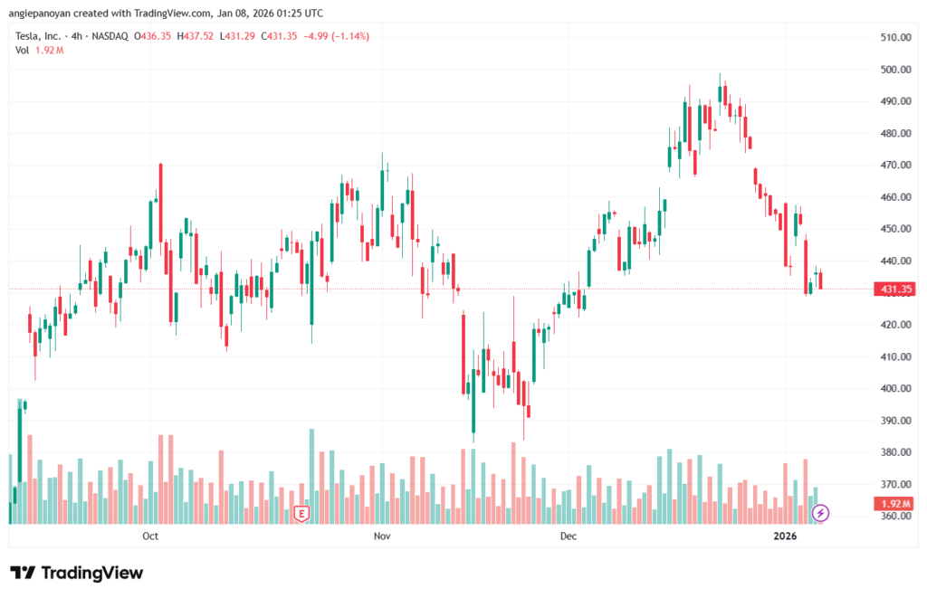 تحليل سهم تسلا الفني TSLA -8-1-2026
