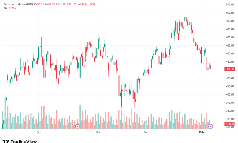 تحليل سهم تسلا الفني TSLA -8-1-2026