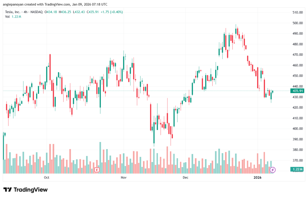 تحليل سهم تسلا الفني TSLA -9-1-2026