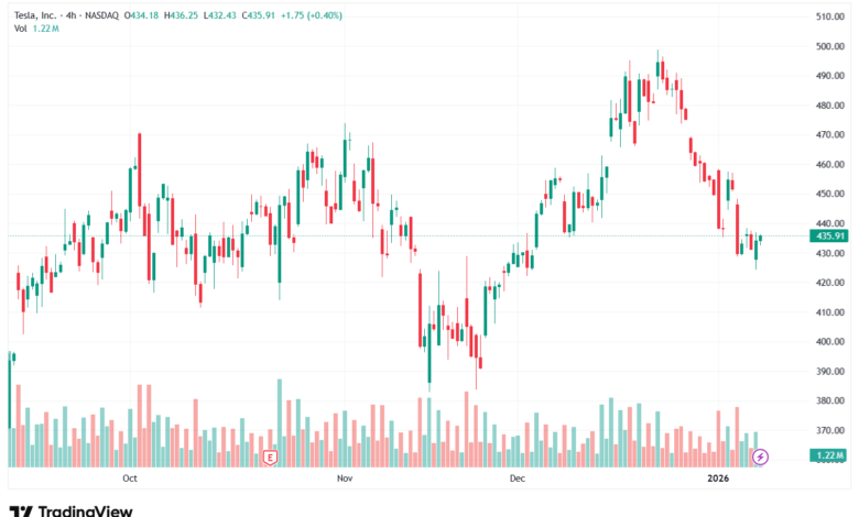 تحليل سهم تسلا الفني TSLA -9-1-2026