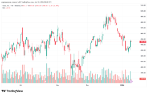 تحليل سهم تسلا الفني TSLA -12-1-2026