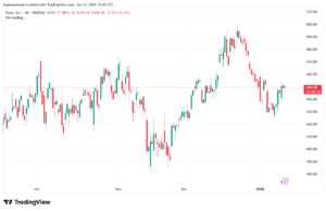 تحليل سهم تسلا الفني TSLA -13-1-2026
