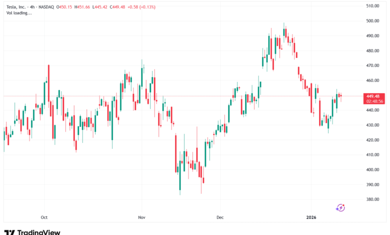تحليل سهم تسلا الفني TSLA -13-1-2026