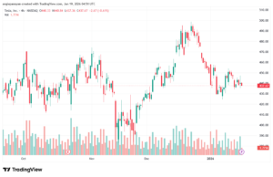 تحليل سهم تسلا الفني TSLA -19-1-2026