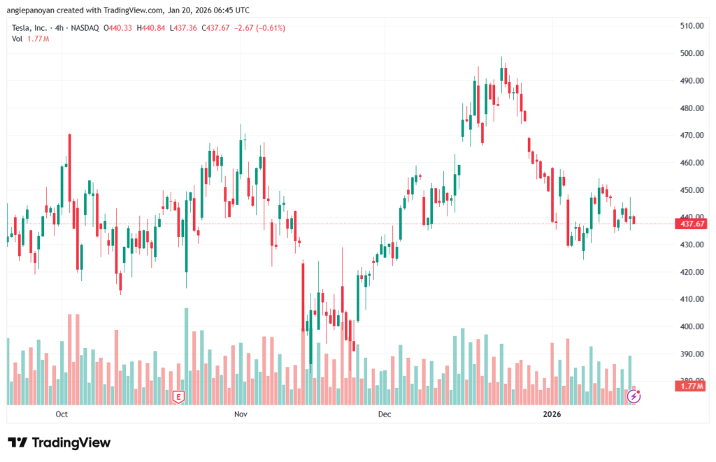 تحليل سهم تسلا الفني TSLA -20-1-2026