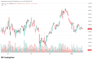 تحليل سهم تسلا الفني TSLA -20-1-2026