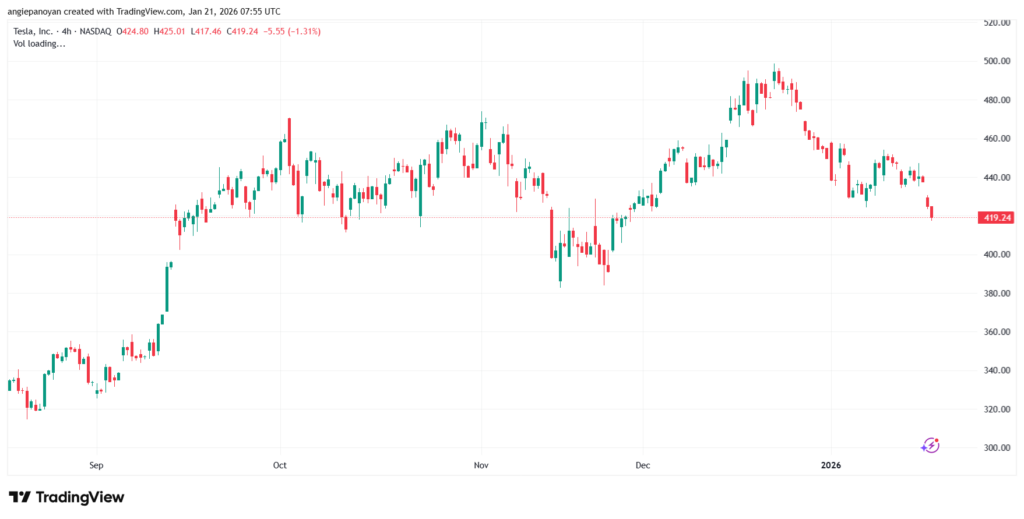 تحليل سهم تسلا الفني TSLA -21-1-2026