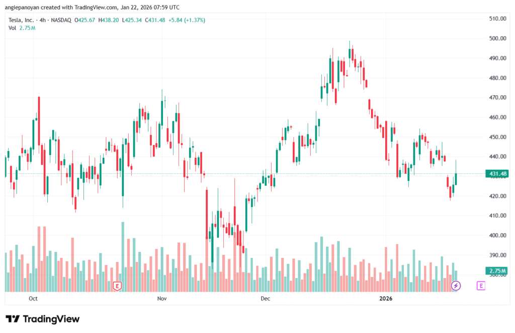 تحليل سهم تسلا الفني TSLA -22-1-2026
