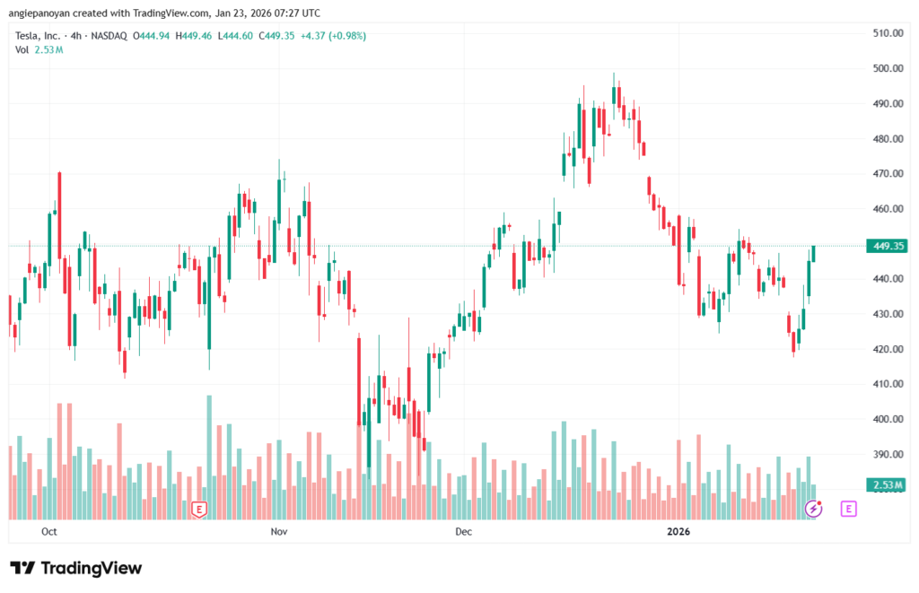 تحليل سهم تسلا الفني TSLA -23-1-2026