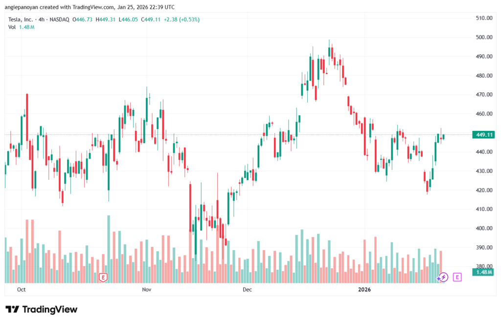 تحليل سهم تسلا الفني TSLA -26-1-2026