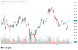 تحليل سهم تسلا الفني TSLA -26-1-2026