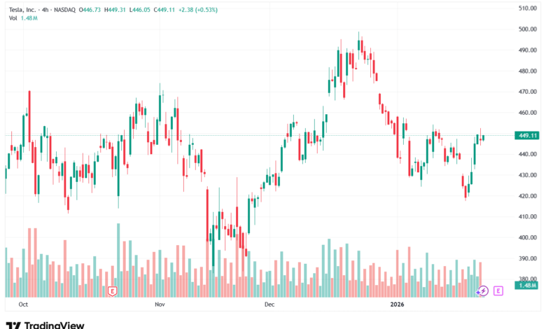 تحليل سهم تسلا الفني TSLA -26-1-2026