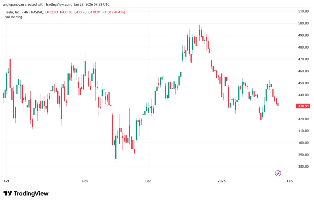 تحليل سهم تسلا الفني TSLA -28-1-2026