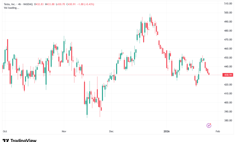تحليل سهم تسلا الفني TSLA -28-1-2026