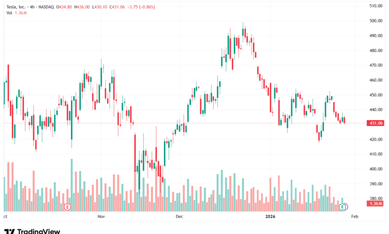 تحليل سهم تسلا الفني TSLA -29-1-2026