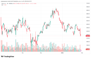 تحليل سهم تسلا الفني TSLA -30-1-2026