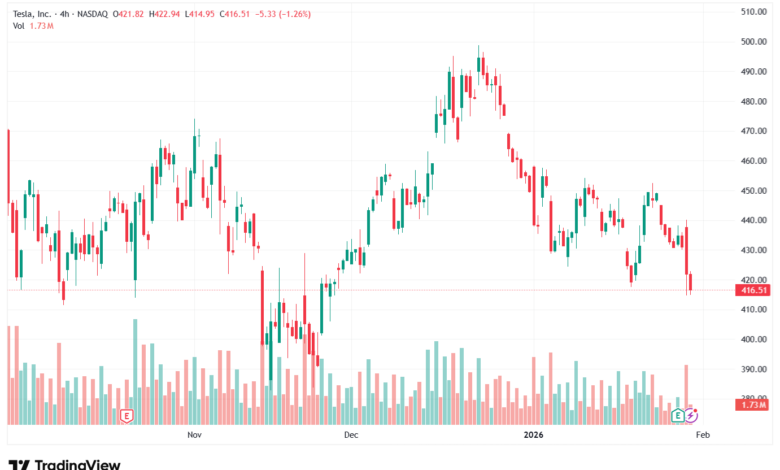 تحليل سهم تسلا الفني TSLA -30-1-2026