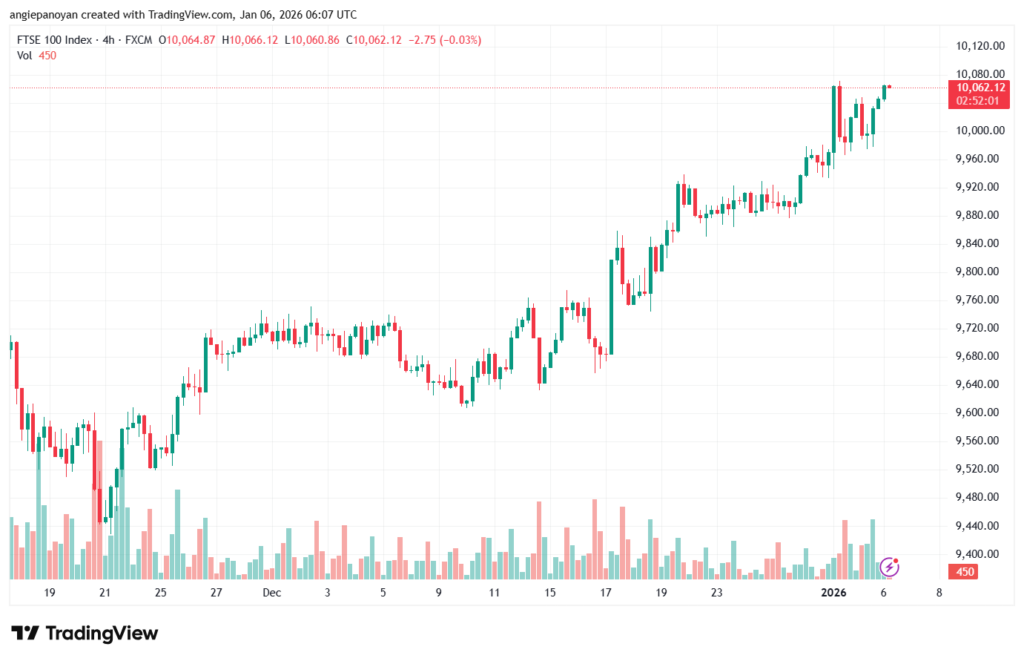 تحليل مؤشر فوتسي الفني FTSE-6-1-2026