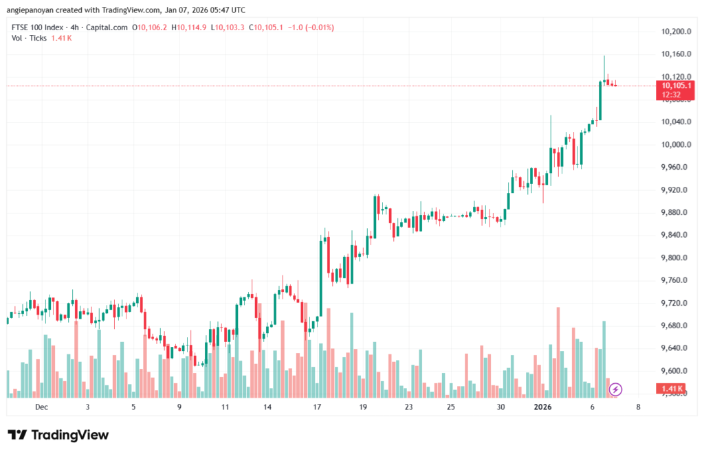 تحليل مؤشر فوتسي الفني FTSE-7-1-2026