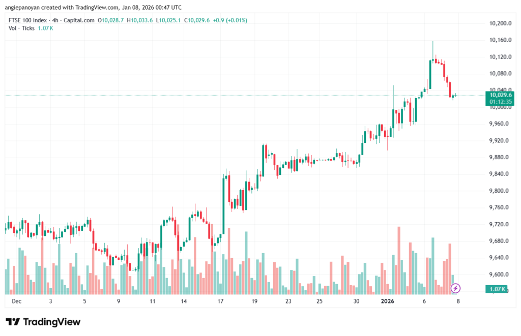 تحليل مؤشر فوتسي الفني FTSE-8-1-2026