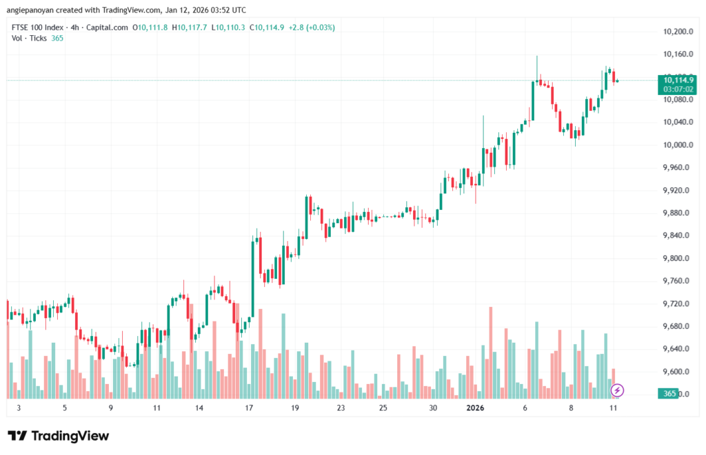 تحليل مؤشر فوتسي الفني FTSE-12-1-2026