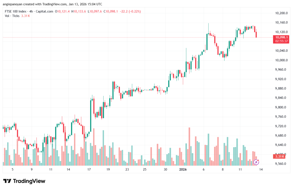 تحليل مؤشر فوتسي الفني FTSE-13-1-2026