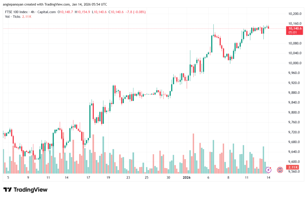 تحليل مؤشر فوتسي الفني FTSE-14-1-2026