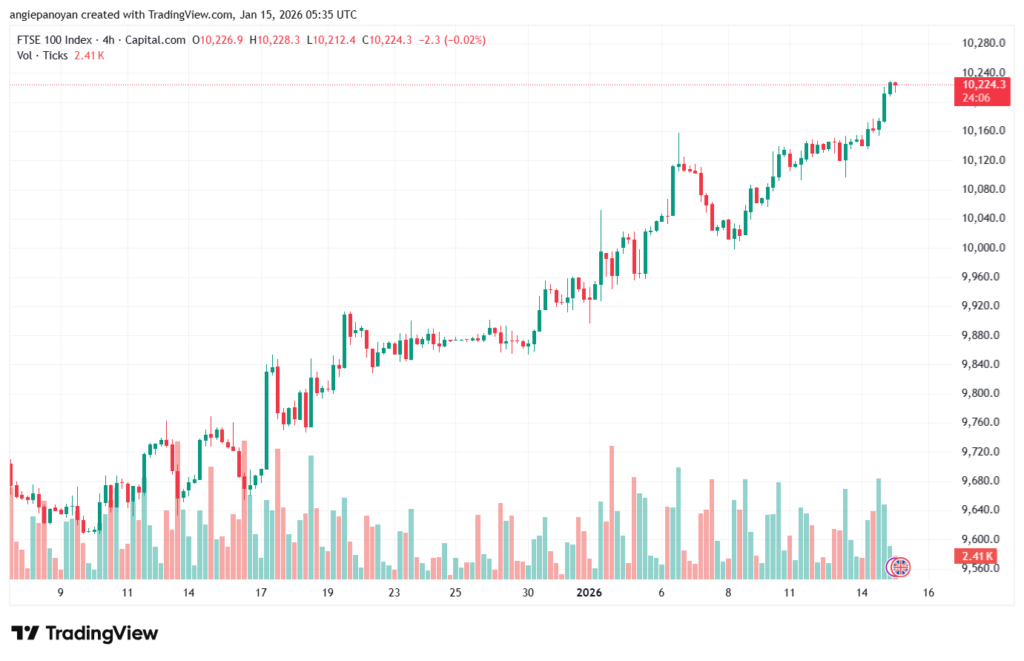 تحليل مؤشر فوتسي الفني FTSE-15-1-2026