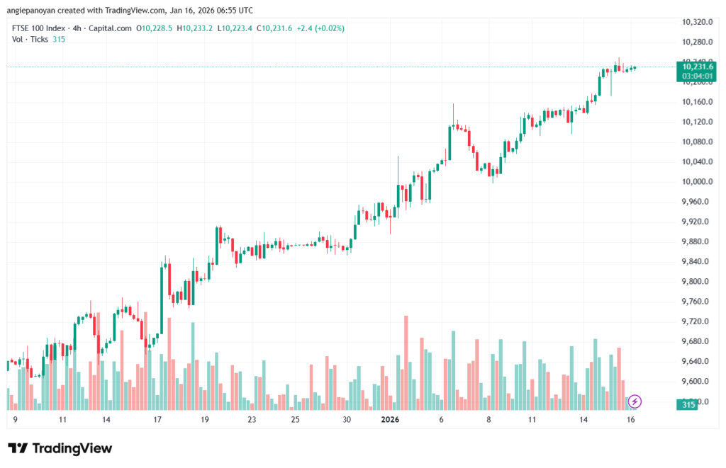 تحليل مؤشر فوتسي الفني FTSE-16-1-2026