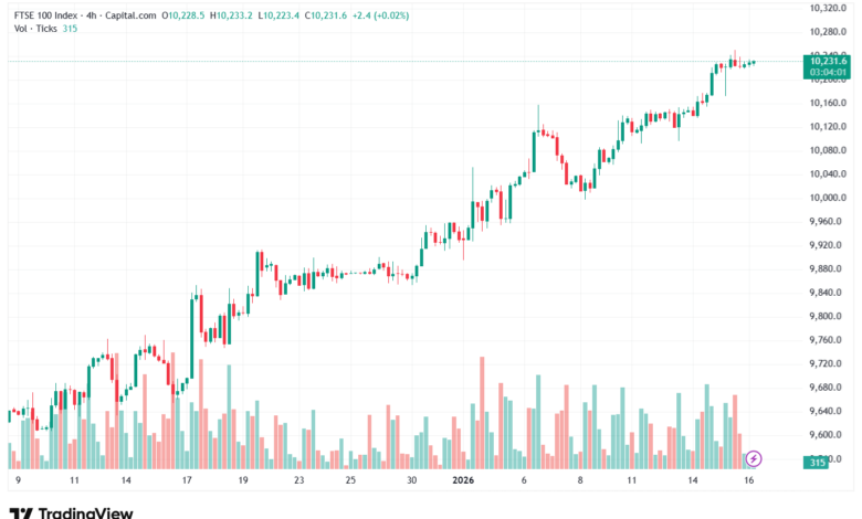 تحليل مؤشر فوتسي الفني FTSE-16-1-2026