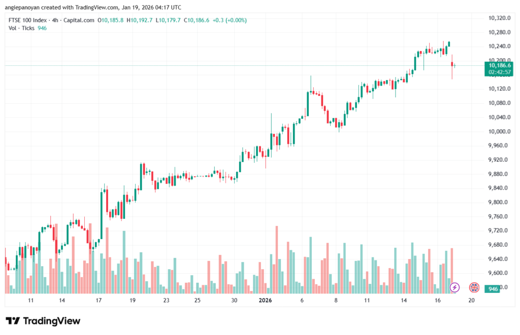 تحليل مؤشر فوتسي الفني FTSE-19-1-2026