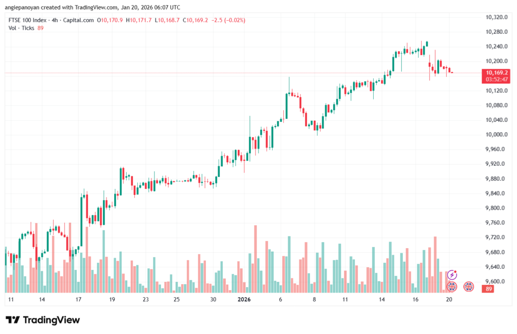 تحليل مؤشر فوتسي الفني FTSE-20-1-2026