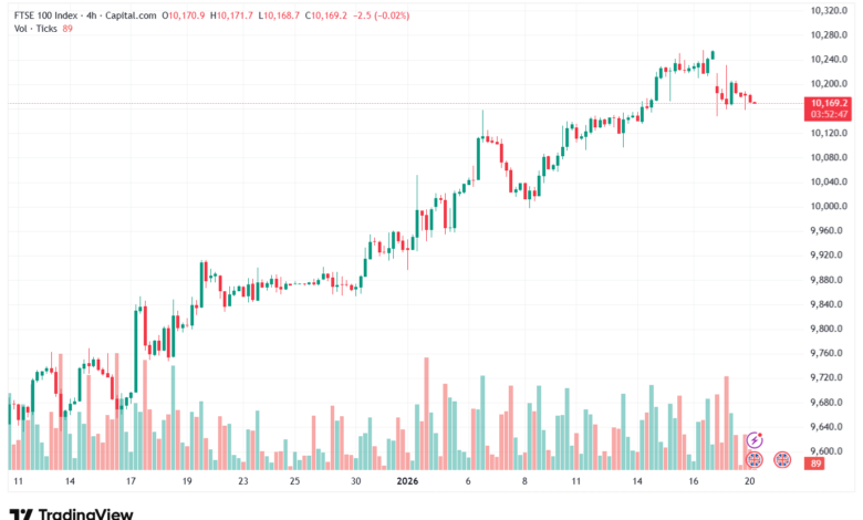 تحليل مؤشر فوتسي الفني FTSE-20-1-2026