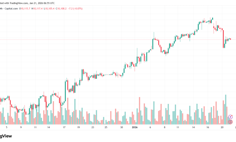 تحليل مؤشر فوتسي الفني FTSE-21-1-2026