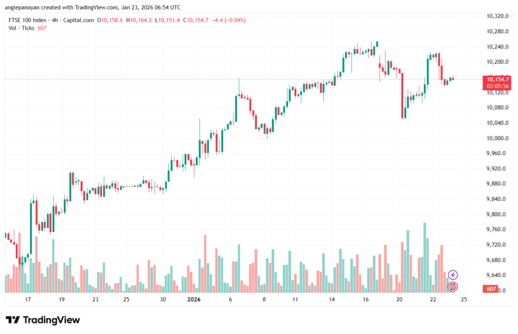 تحليل مؤشر فوتسي الفني FTSE-23-1-2026