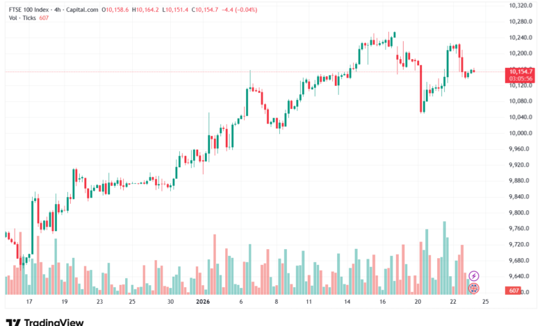 تحليل مؤشر فوتسي الفني FTSE-23-1-2026