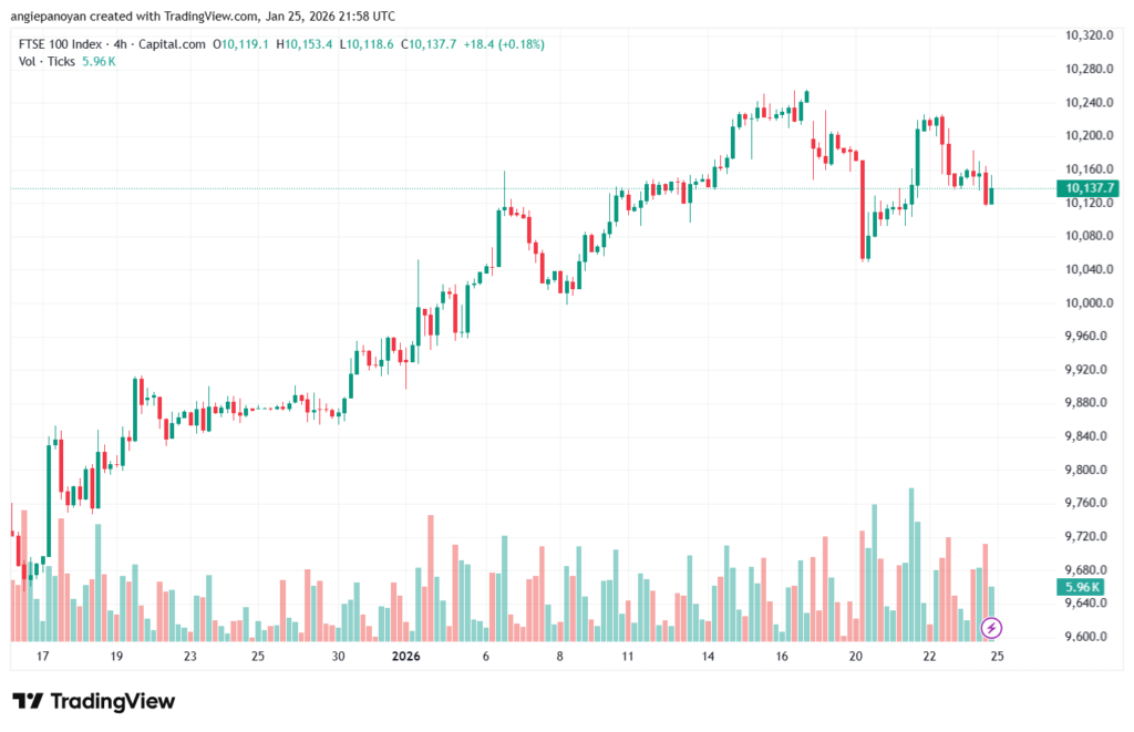 تحليل مؤشر فوتسي الفني FTSE-26-1-2026